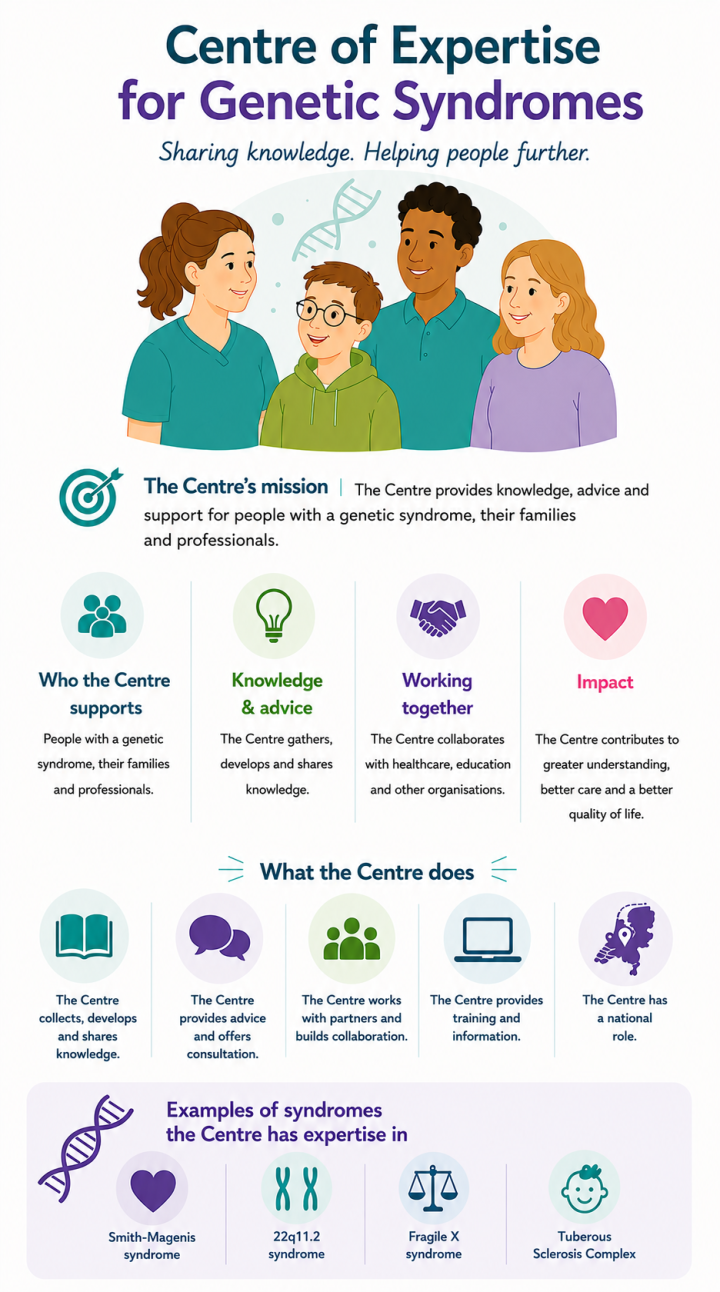 Infographic from the Centre of Expertise for Genetic Syndromes at 's Heeren Loo